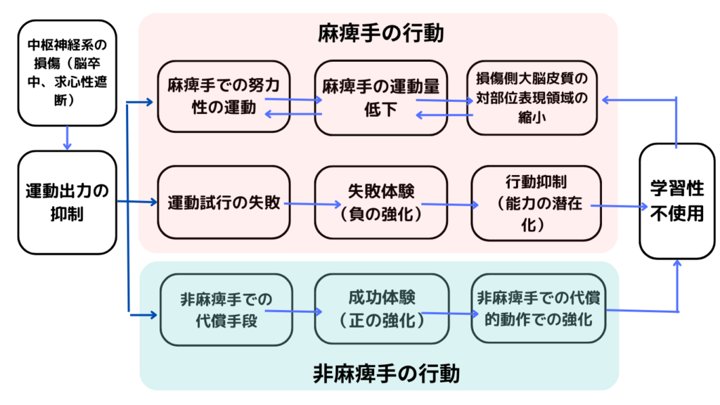 学習性不使用