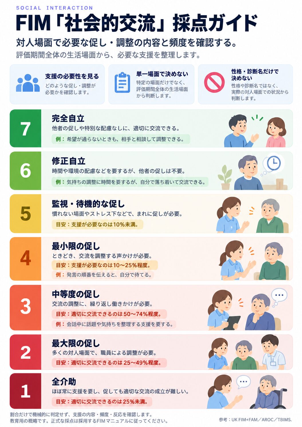 FIM社会的交流の採点方法ガイド：1〜7点の目安と支援が必要な場面の割合、性格だけで採点しないポイント