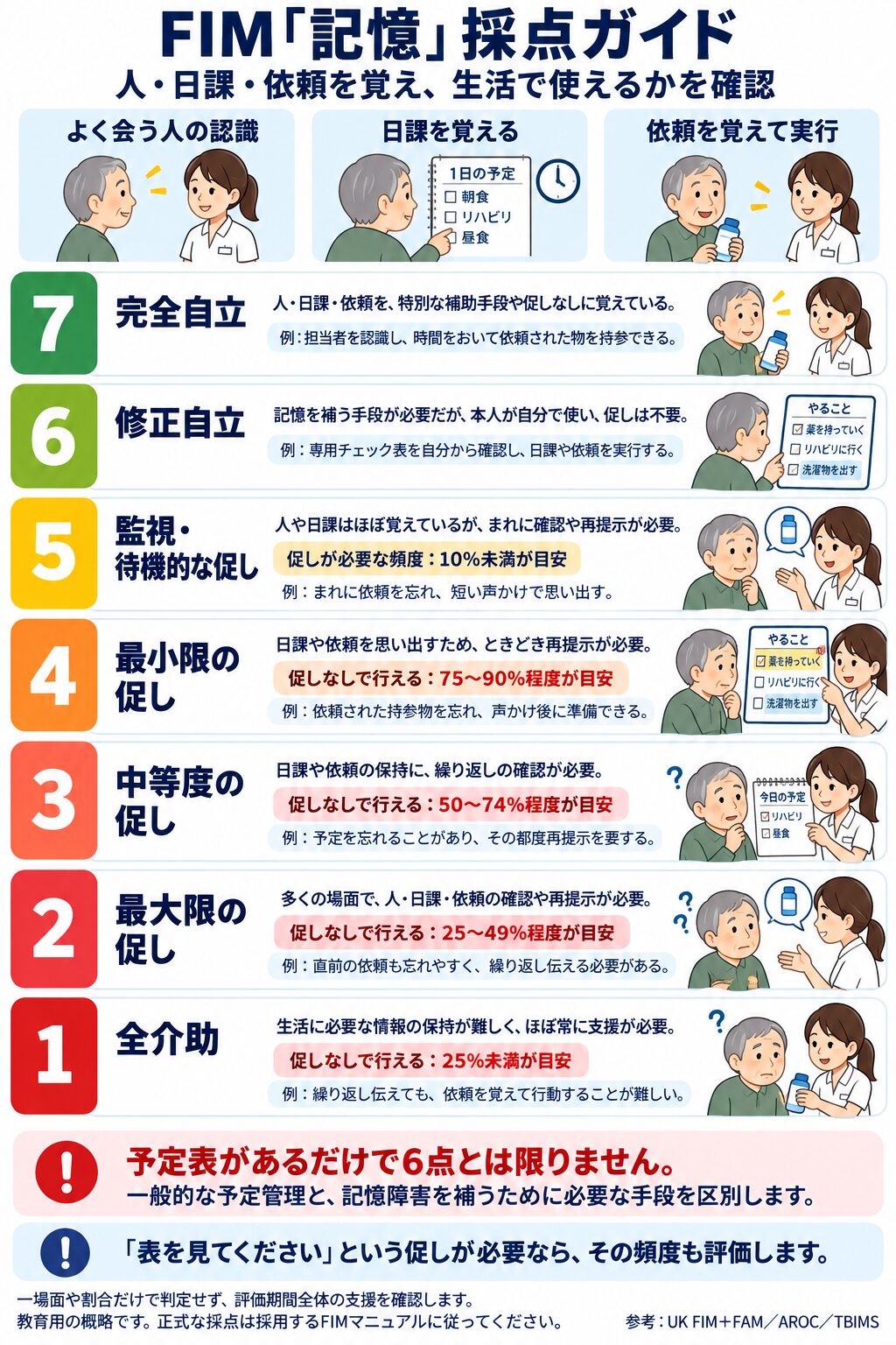 FIM記憶の採点方法ガイド：人・日課・依頼の記憶を評価する1〜7点の目安