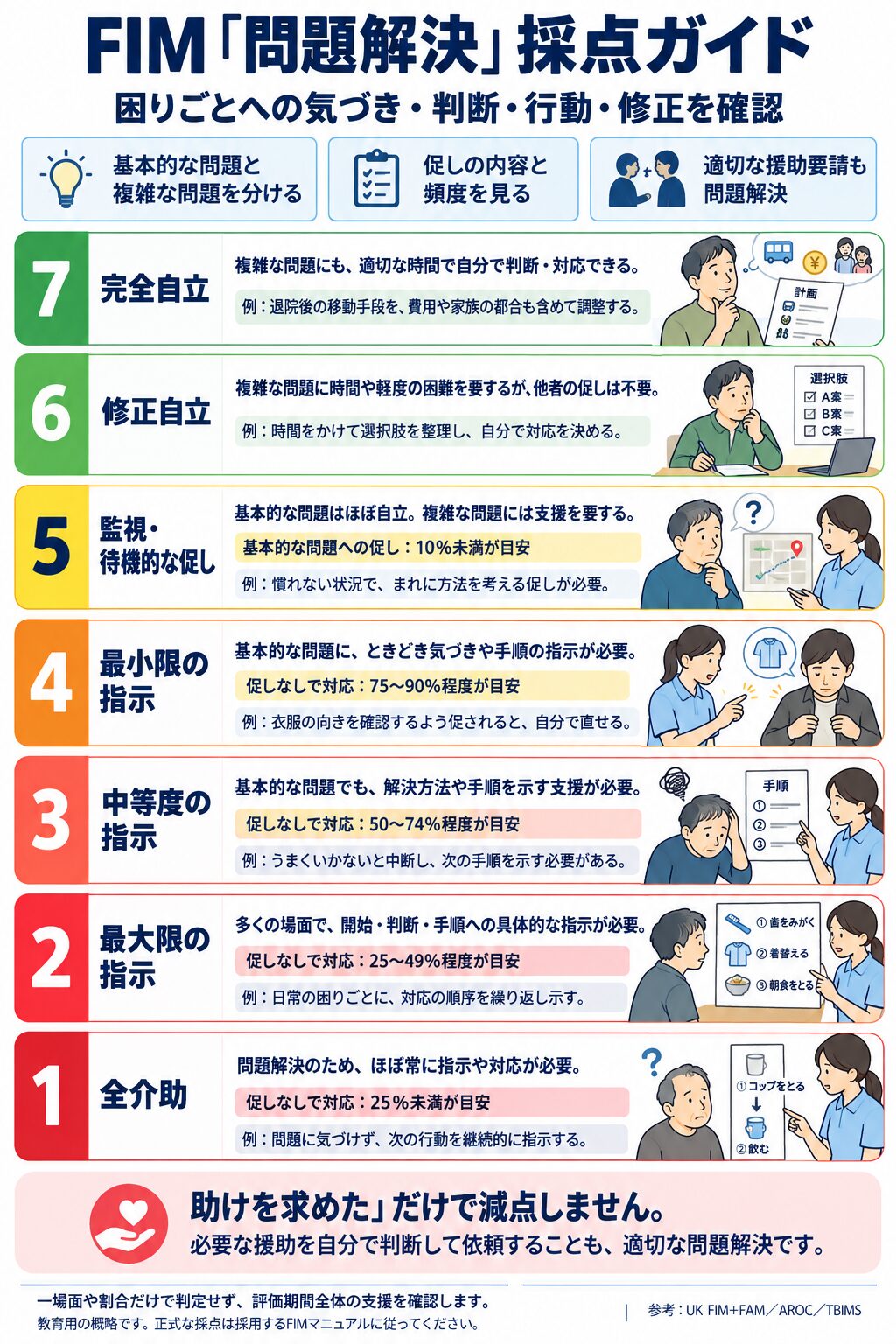 FIM問題解決の採点方法ガイド：1〜7点の目安と、気づき・判断・開始・修正で確認するポイント