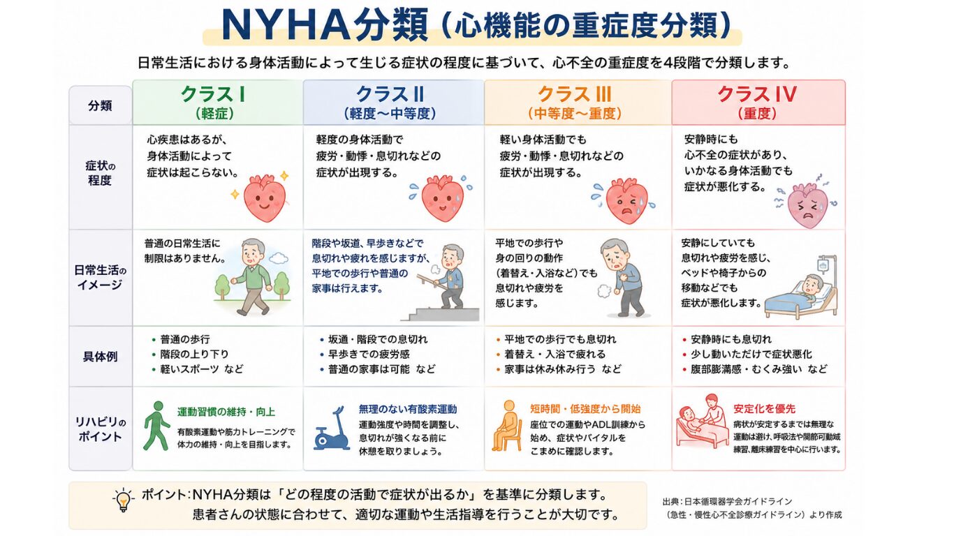 NYHA分類ⅠからⅣ