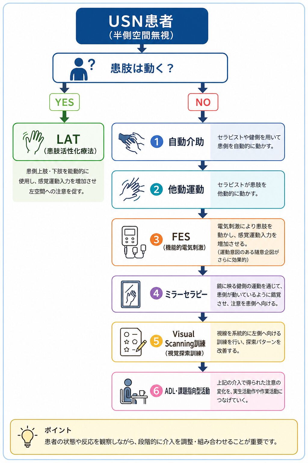 半側空間無視に対する介入選択の臨床アルゴリズム