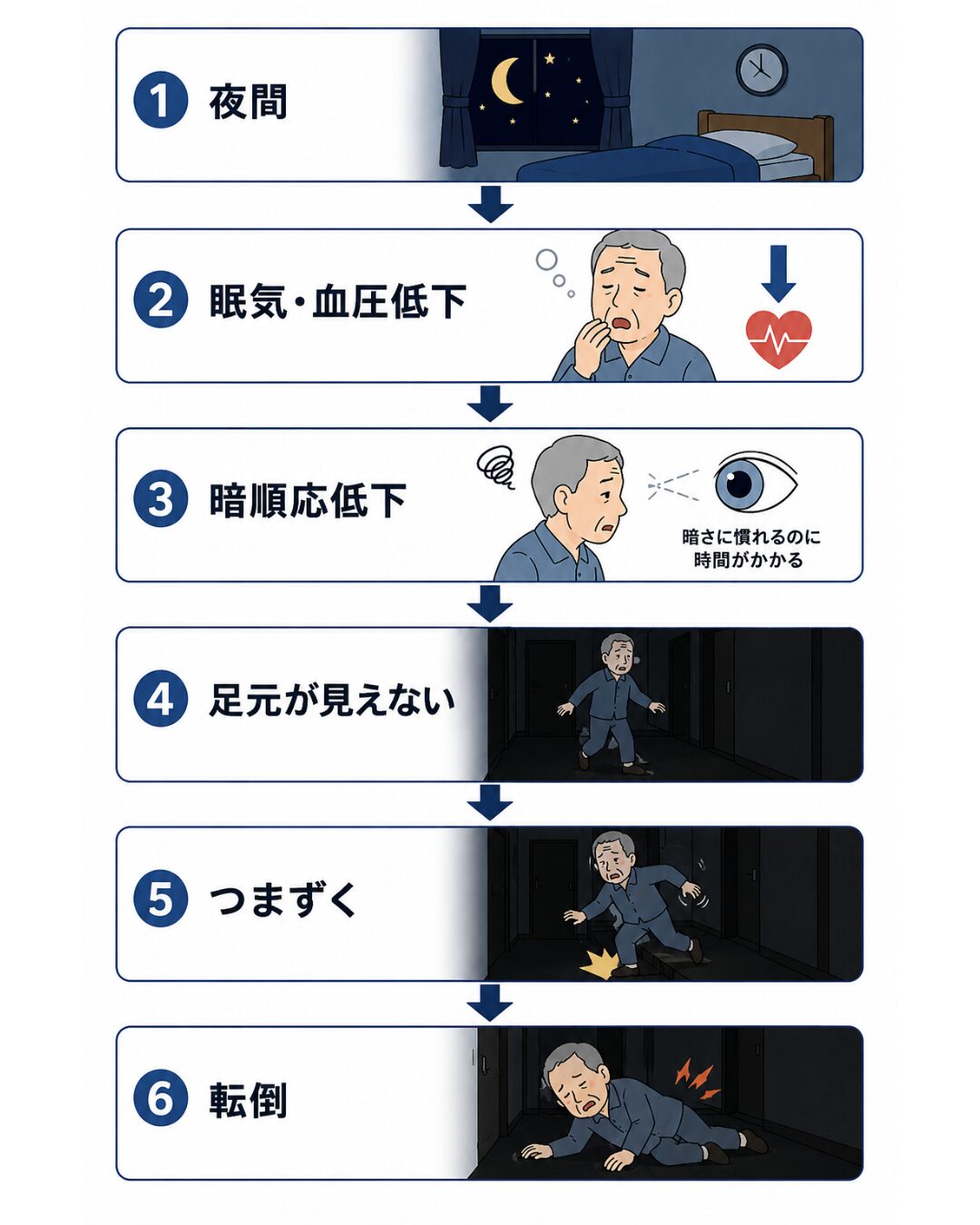 夜間トイレ転倒のフローチャート