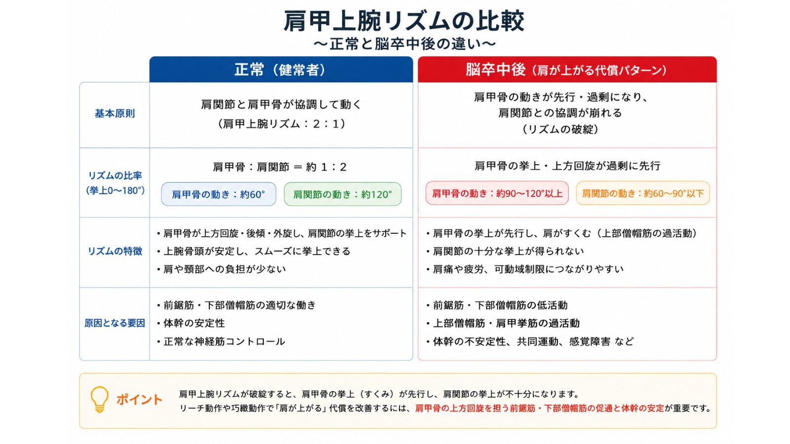 リーチ動作の流れを示す図