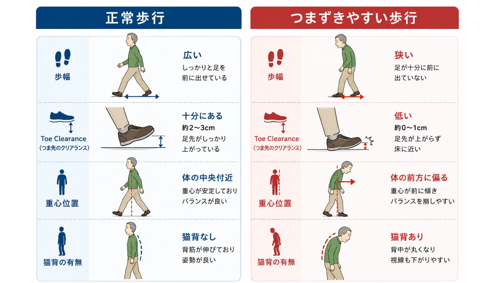 正常な歩行方向とつまずきやすい歩行の違い