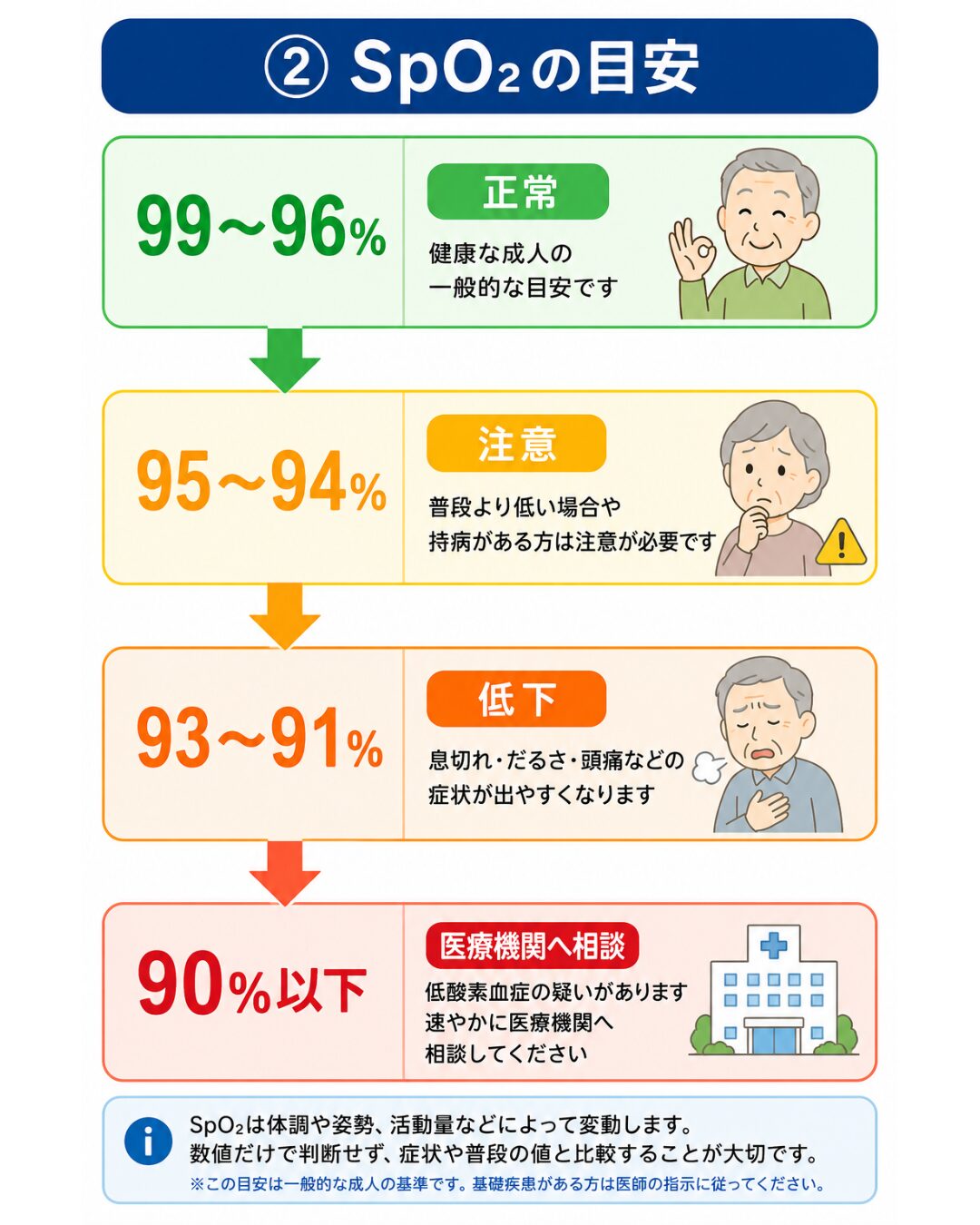 SpO2の数値の目安
