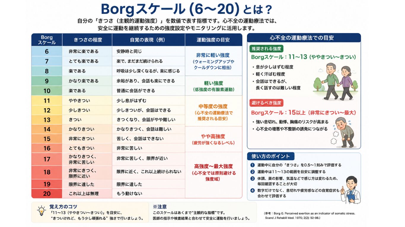 Borgスケール自覚的運動強度