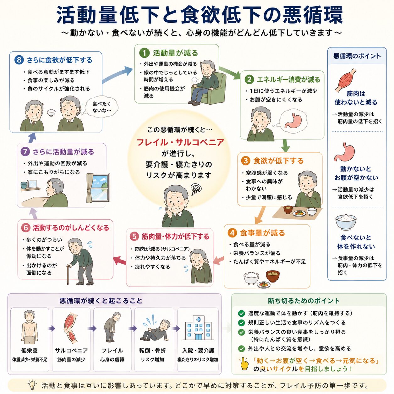 活動量低下と食欲低下の悪循環