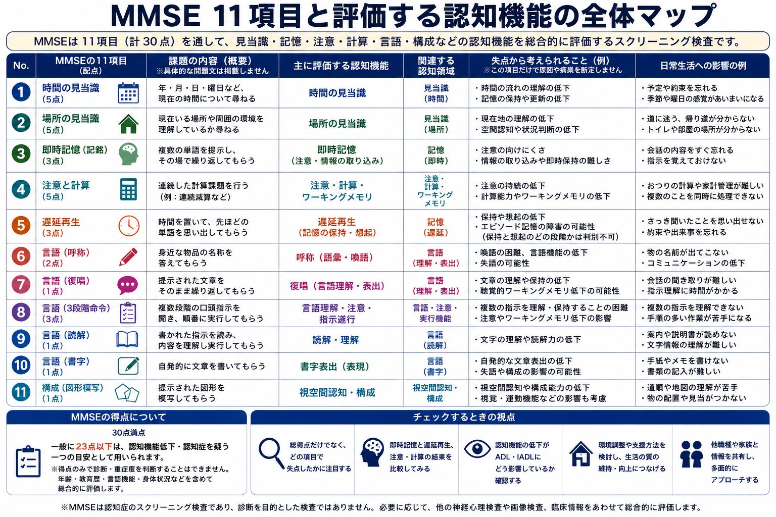 MMSE全体マップ