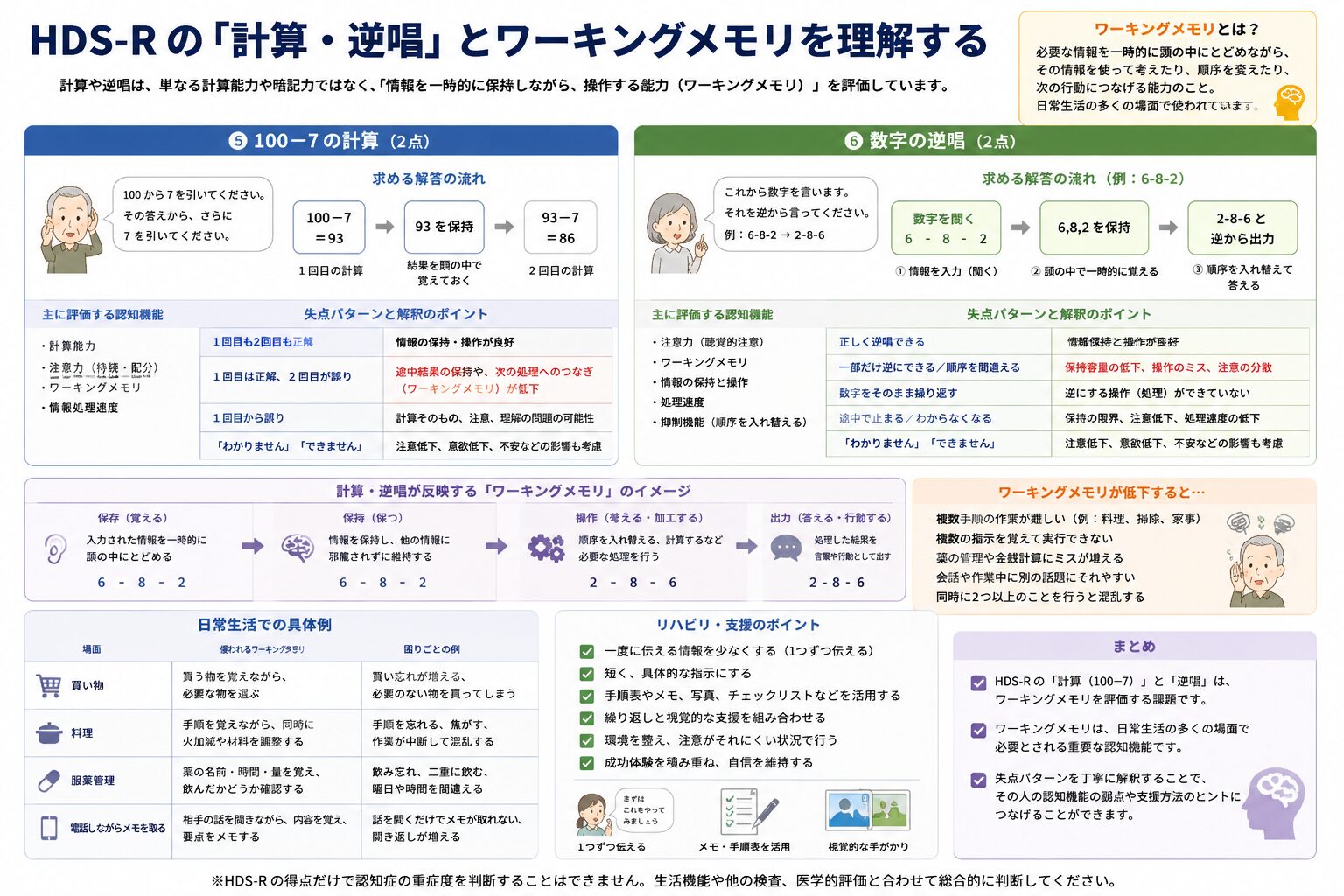 計算・数字の逆唱とワーキングメモリの関係を示す図