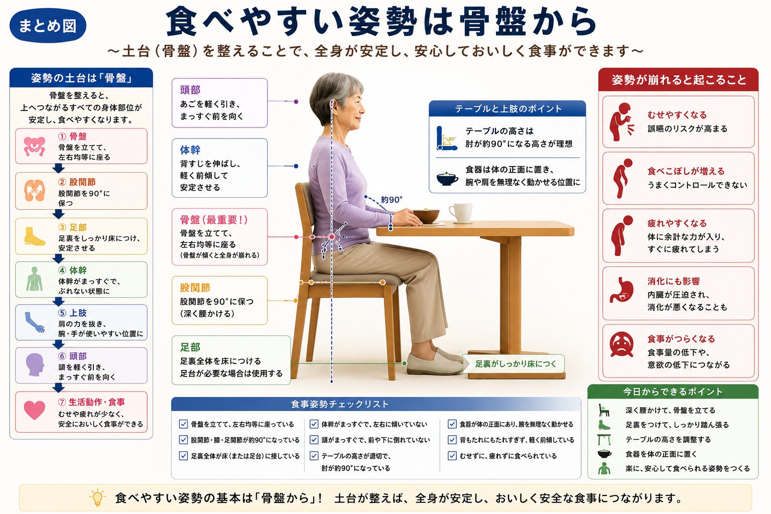 食べやすい姿勢は骨盤からのまとめ図
