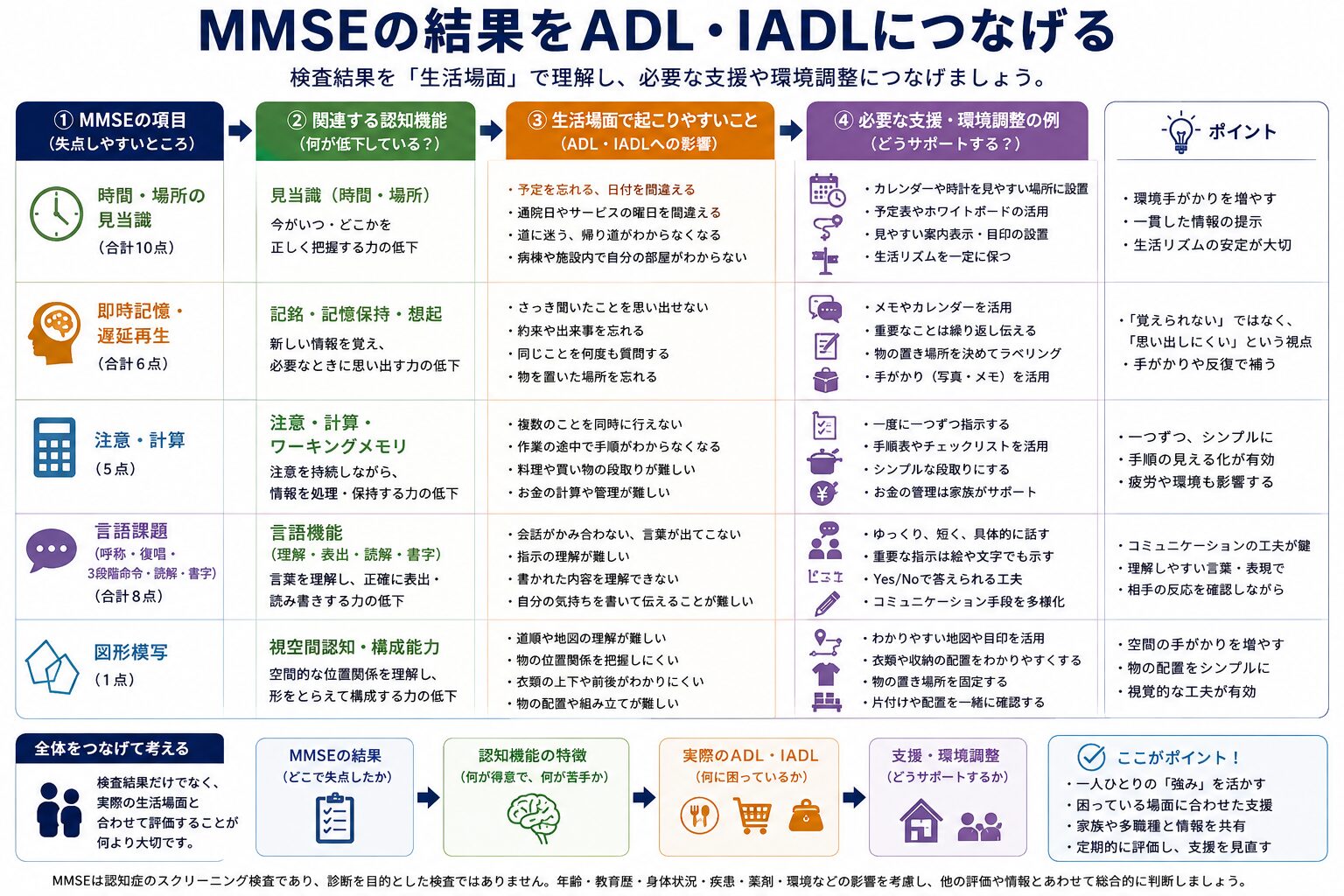 MMSEとADL・IADL
