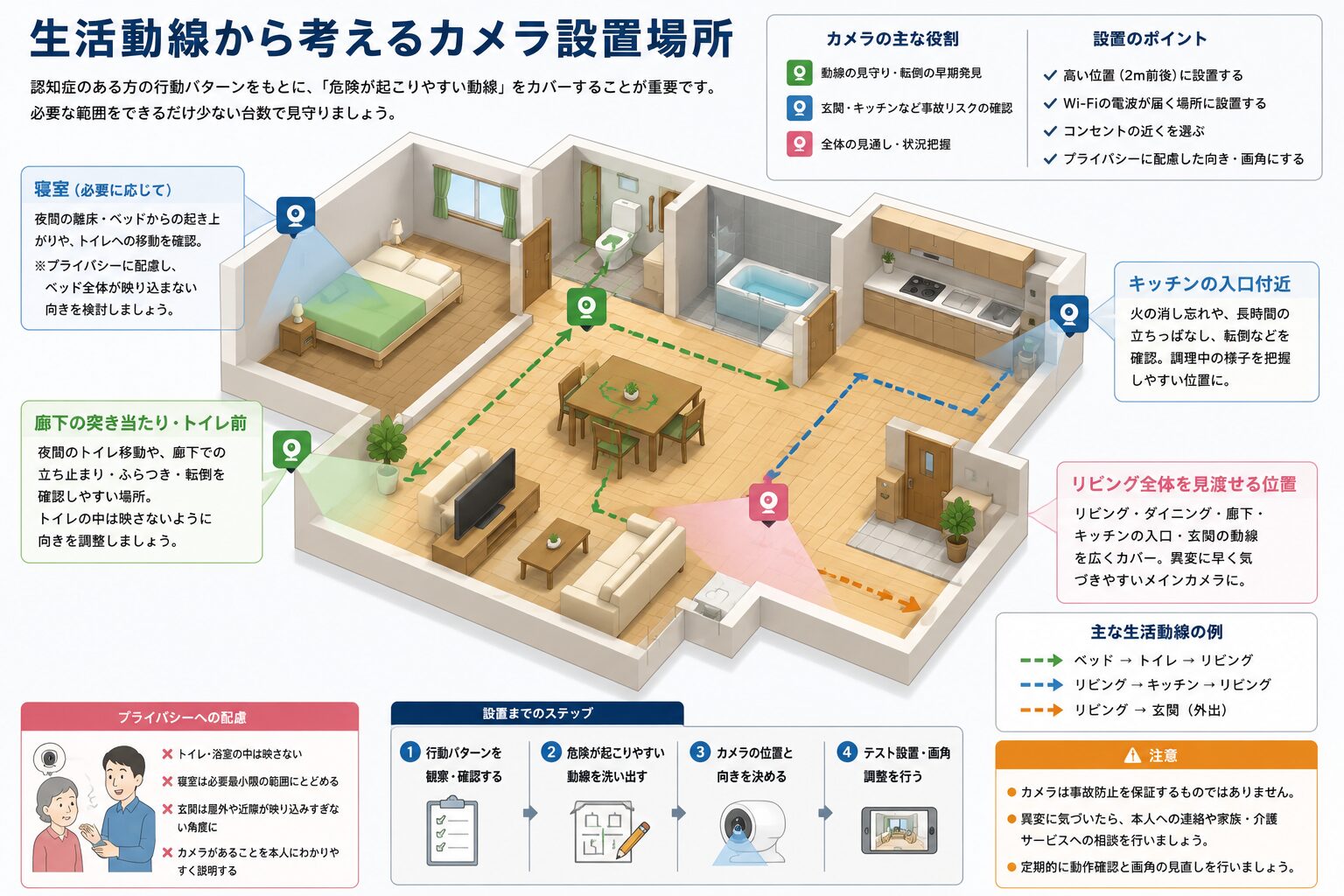 見守りカメラの設置場所の考え方｜生活動線から選ぶ