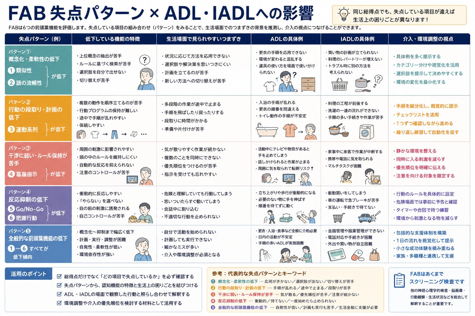 FABの失点パターンとADL・IADL