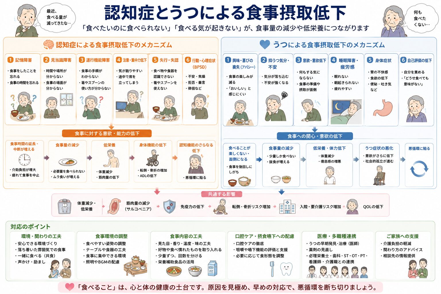 認知症とうつによる食欲低下