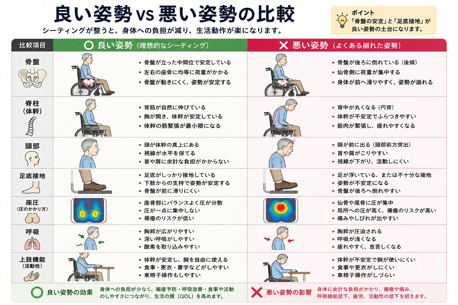 良い座位姿勢と崩れた座位姿勢の比較