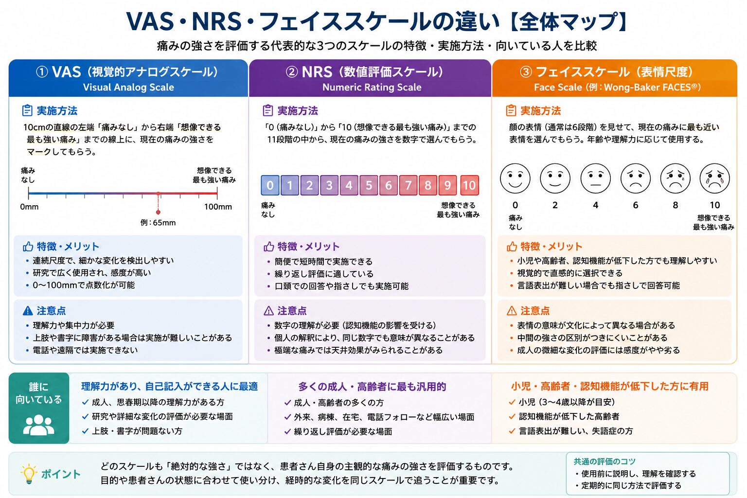 痛みの評価スケール全体マップ — VAS・NRS・フェイススケールの関係と選択フロー