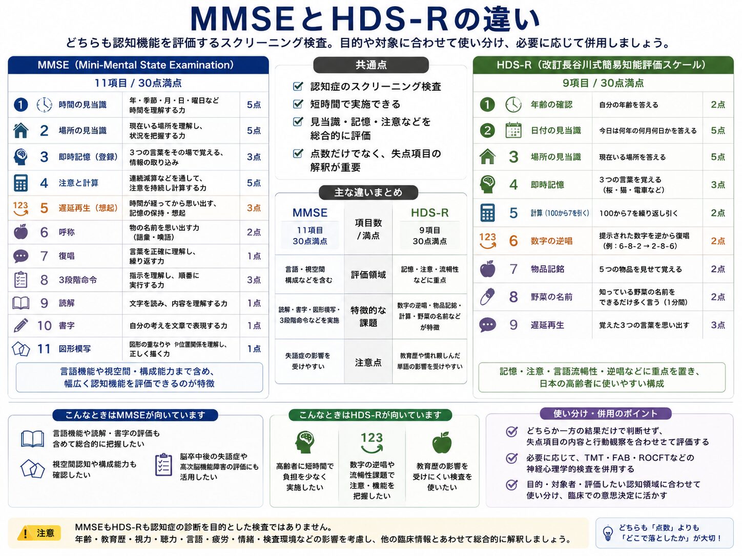 MMSEとHDSR