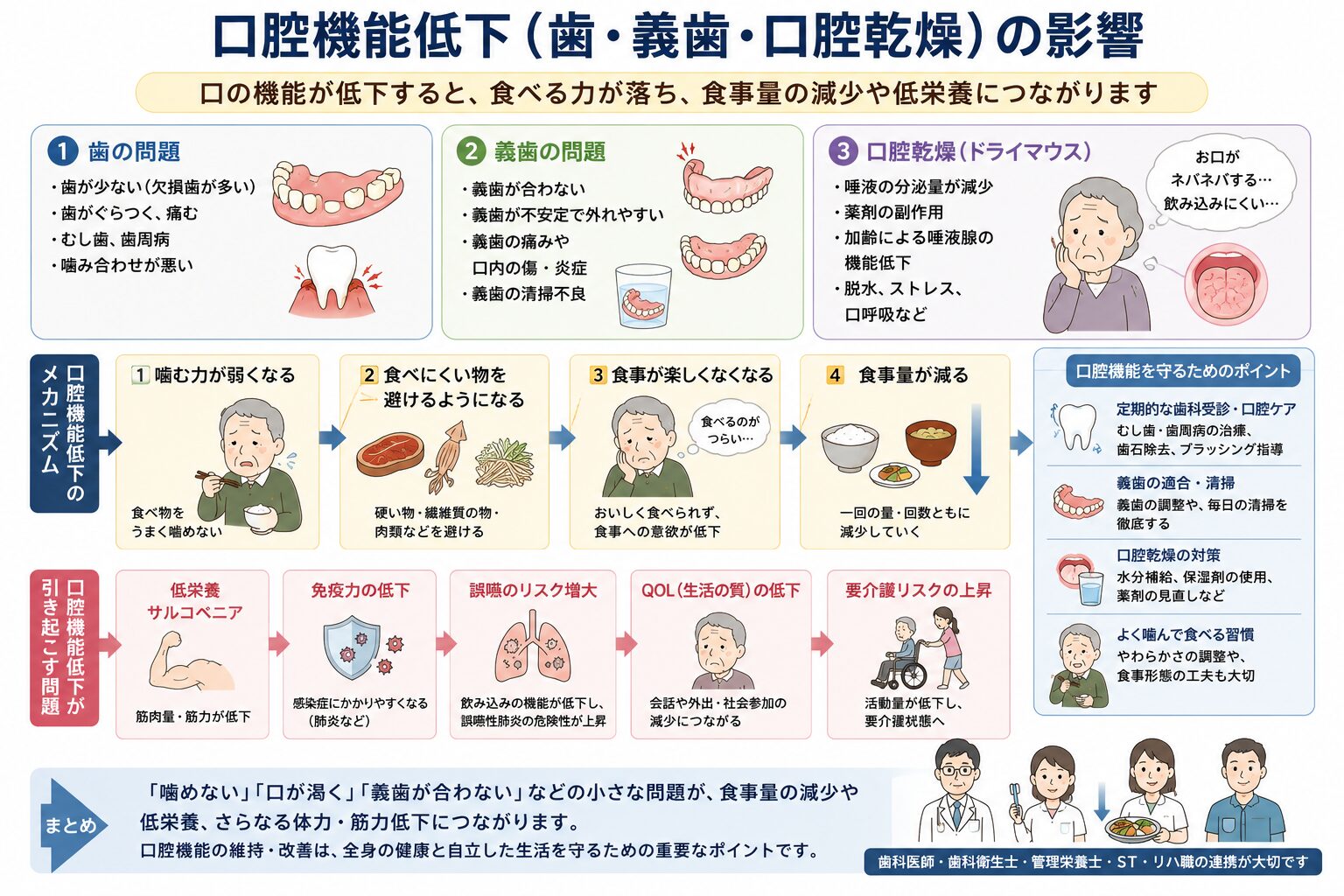 口腔機能の低下