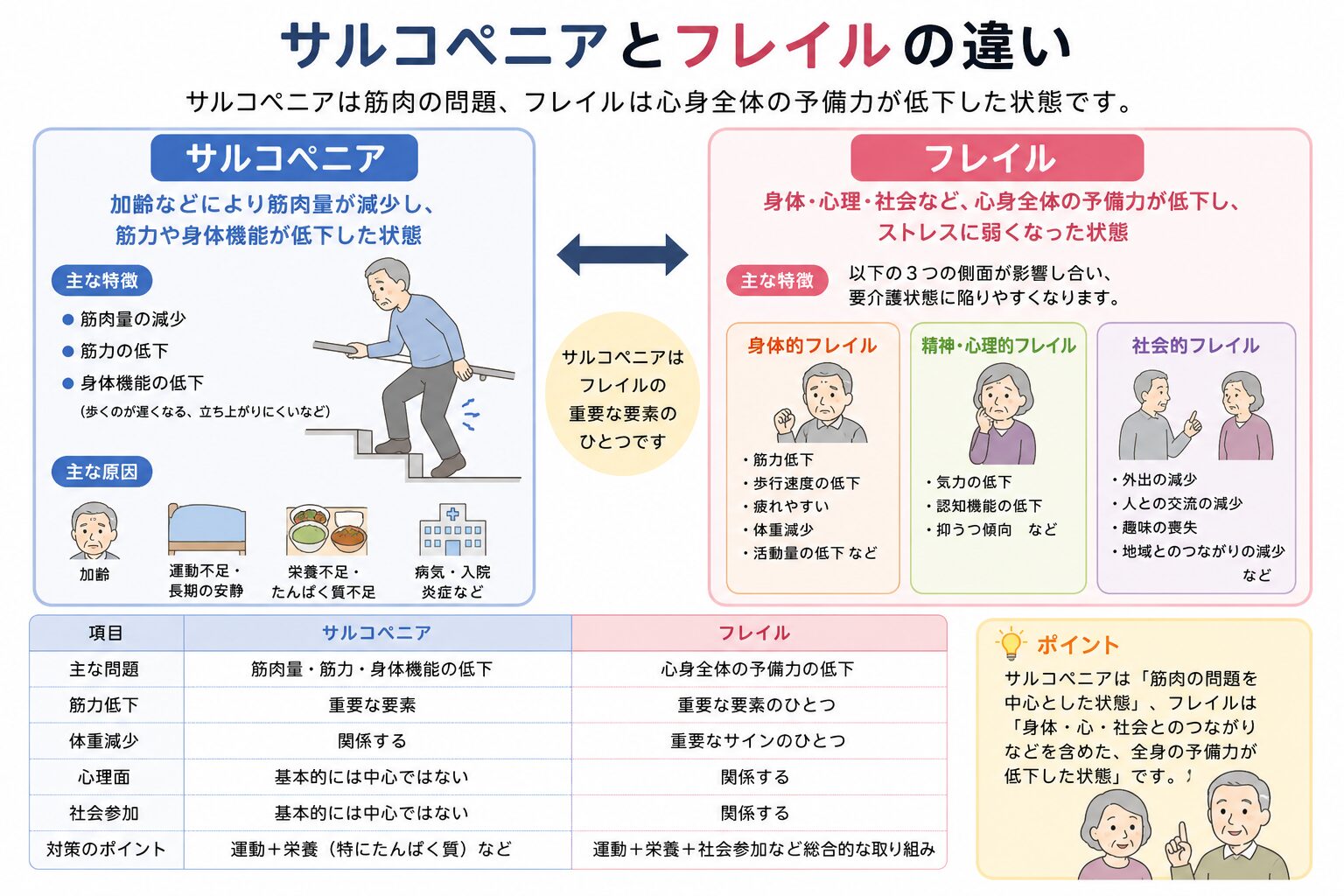 サルコペニアとフレイルの関係を示す図解