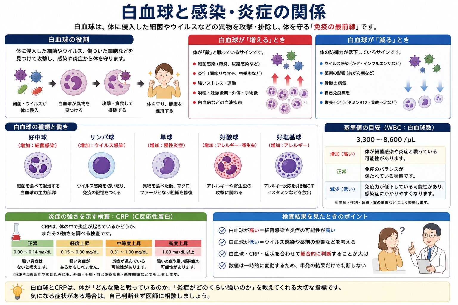白血球と感染の関係