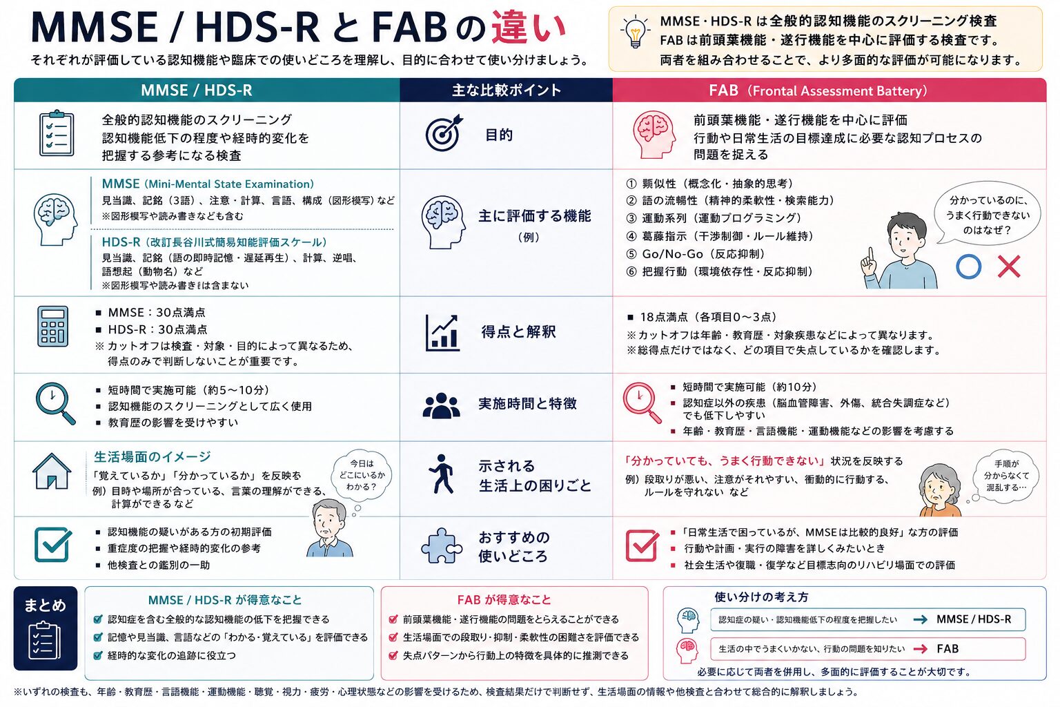 MMSE・HDS-RとFABの違い