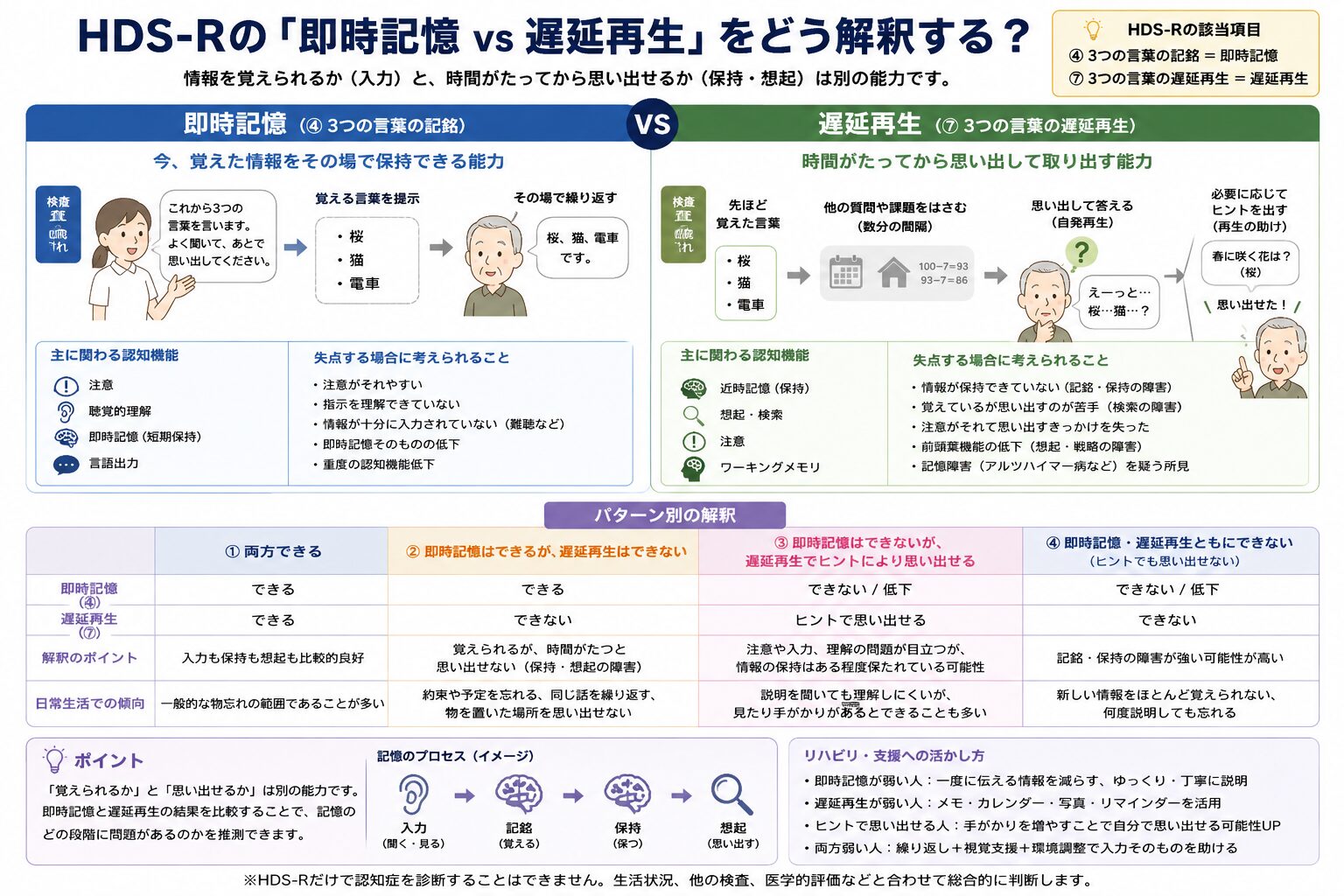 即時記憶と遅延再生の関係を示す図