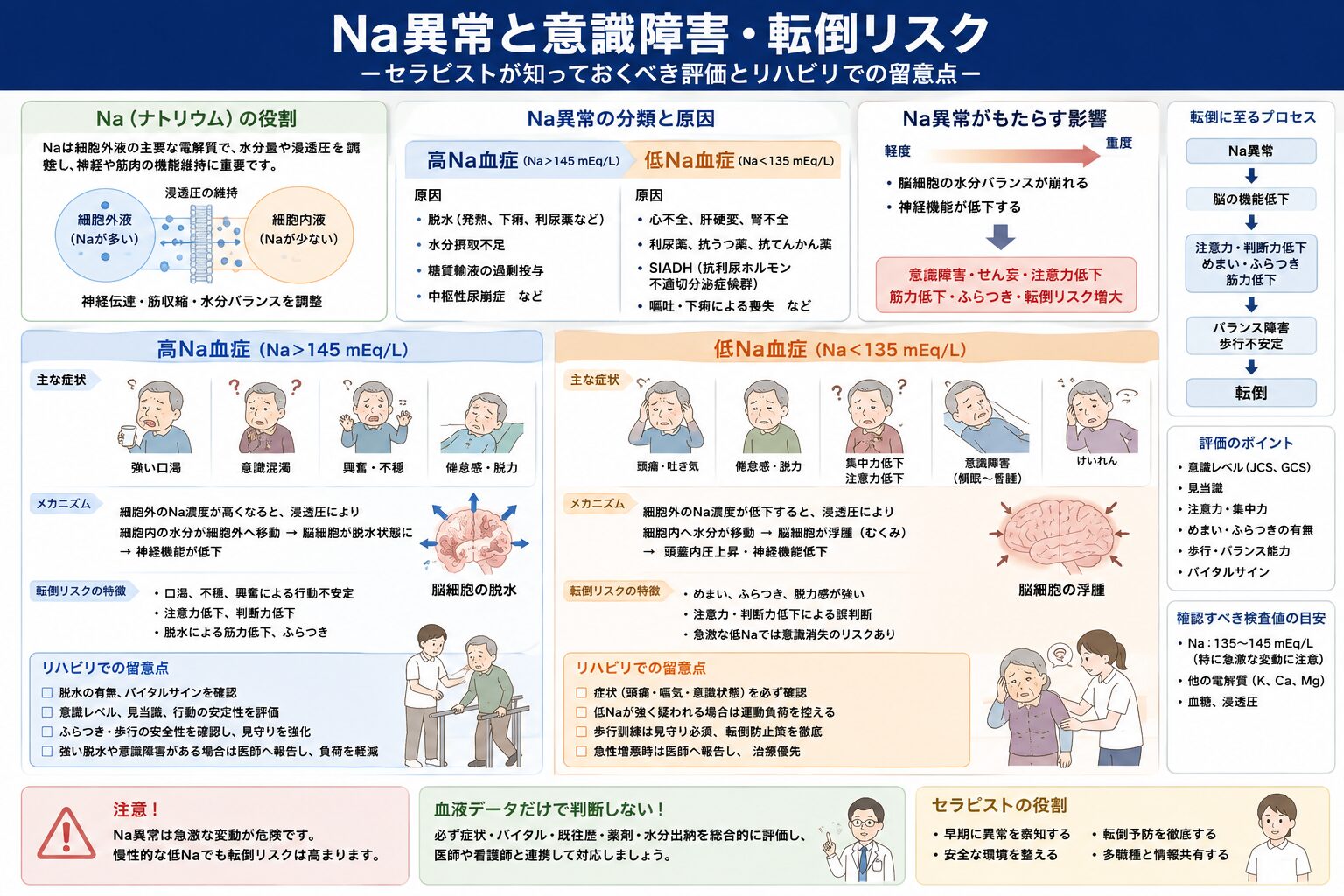 Na異常と意識障害・転倒リスク