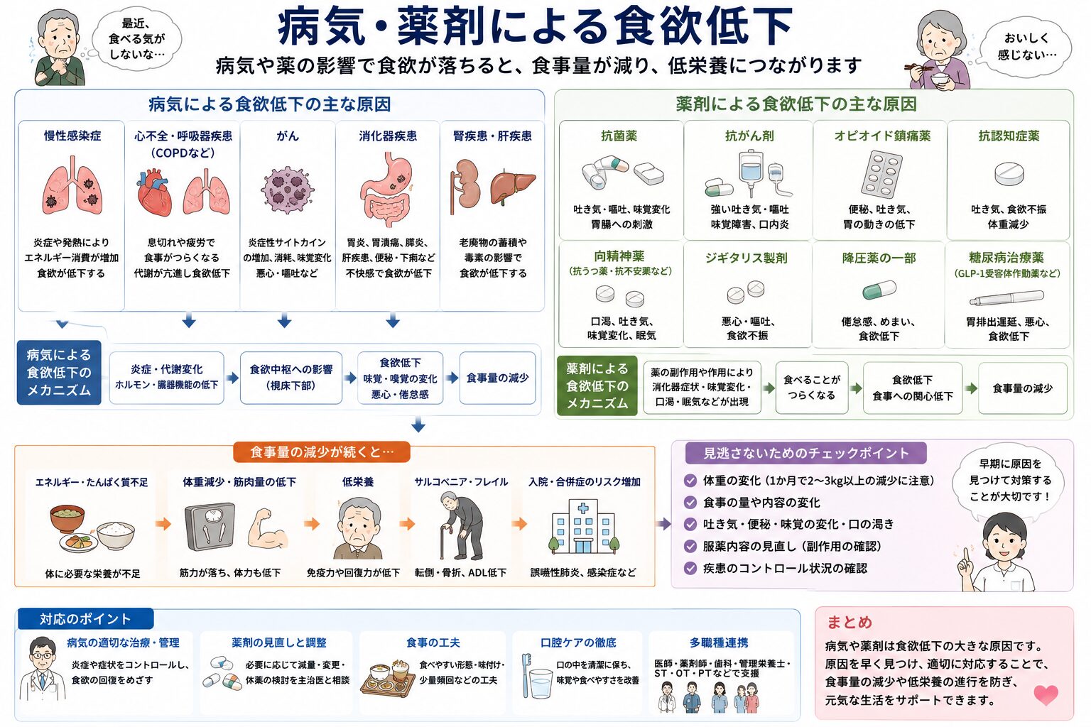 病気・薬剤による食欲低下