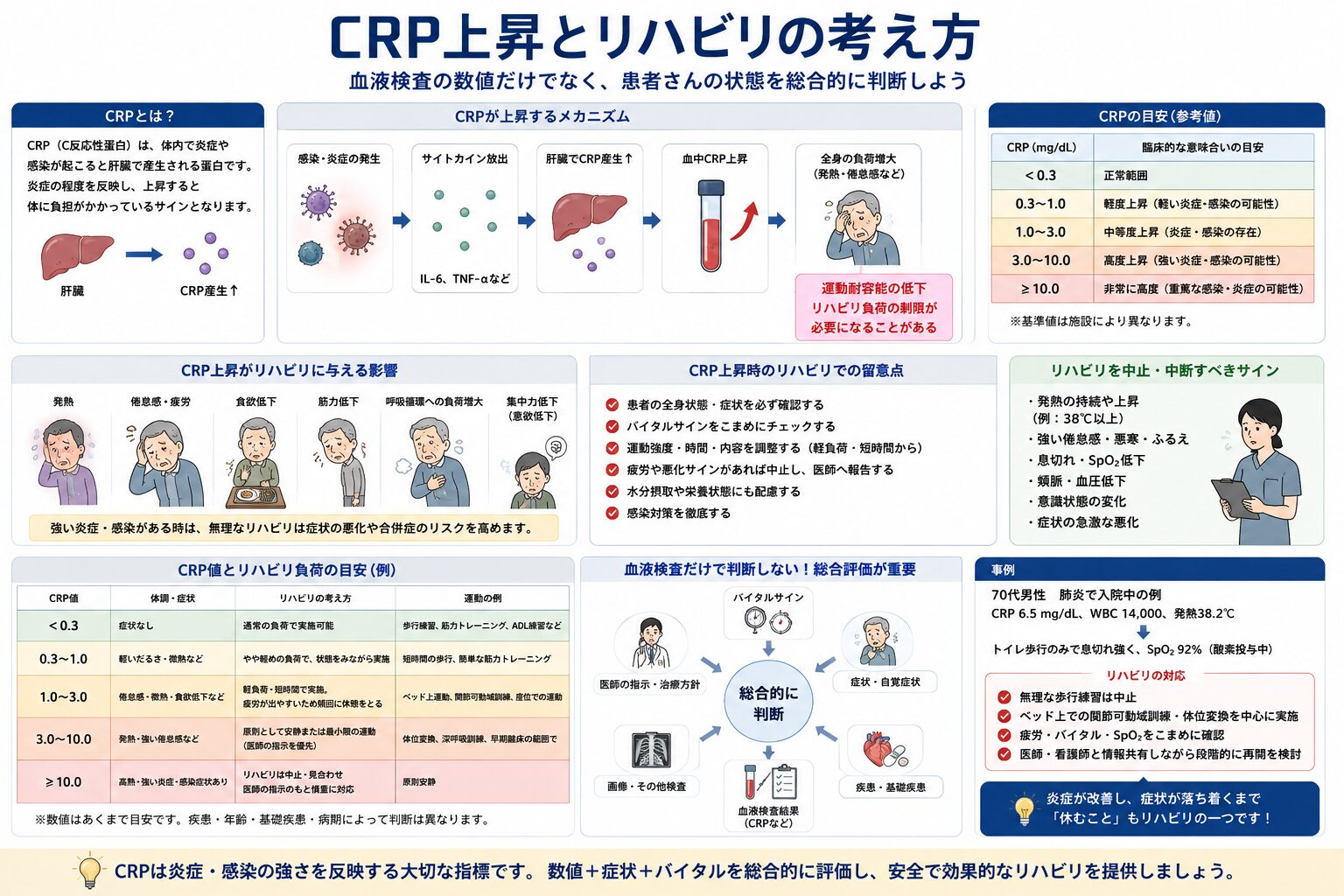 CRP上昇とリハビリ
