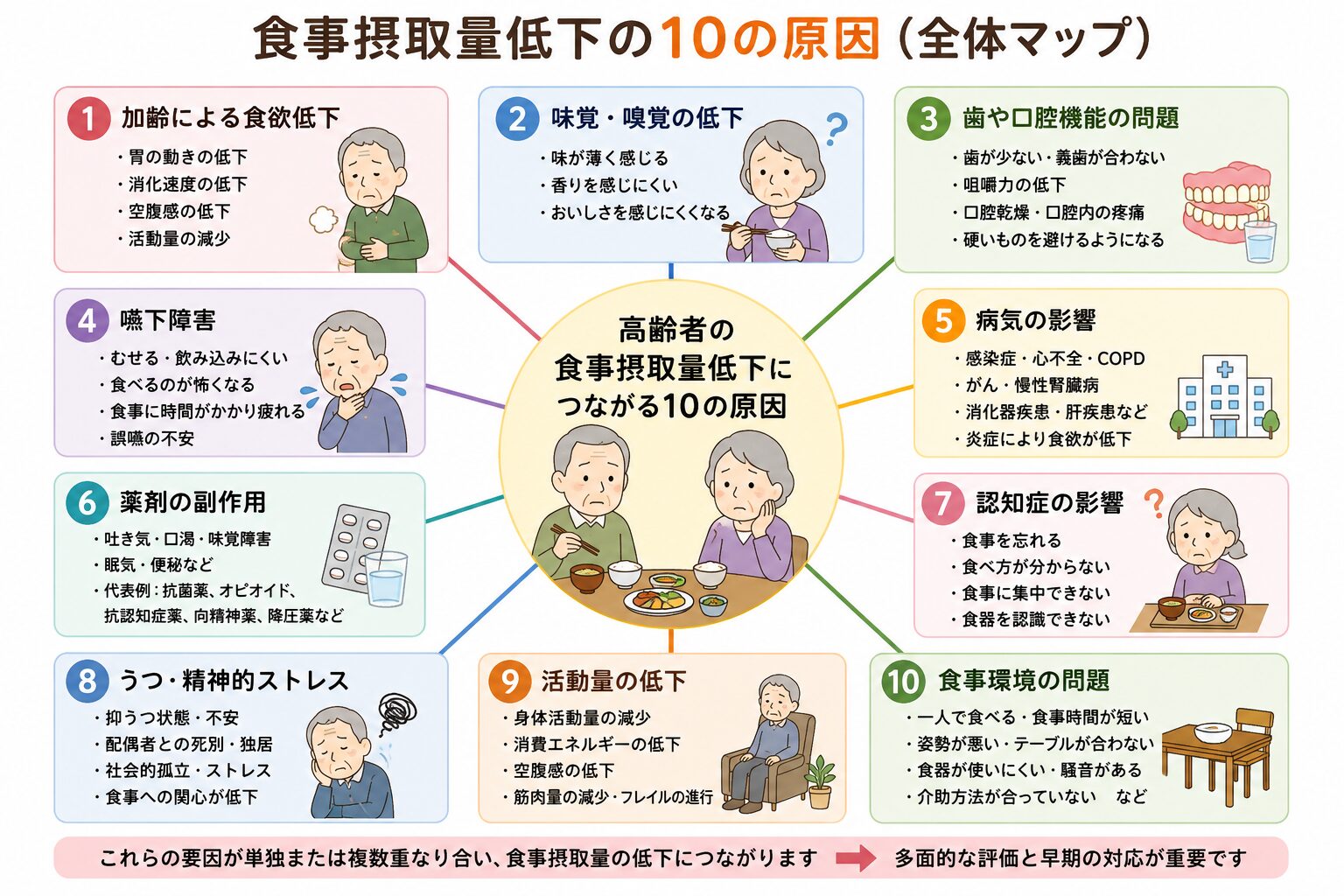 高齢者の食事摂取量が低下する10の原因