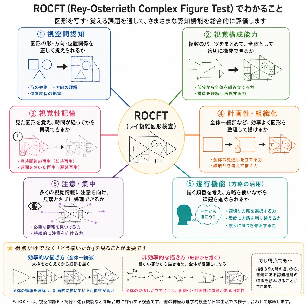 ROCFTでわかること