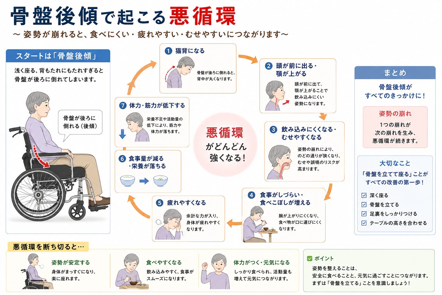 骨盤後傾で起こる悪循環のフローチャート