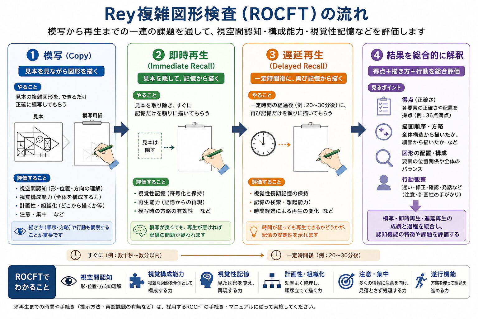 ROCFTの流れ