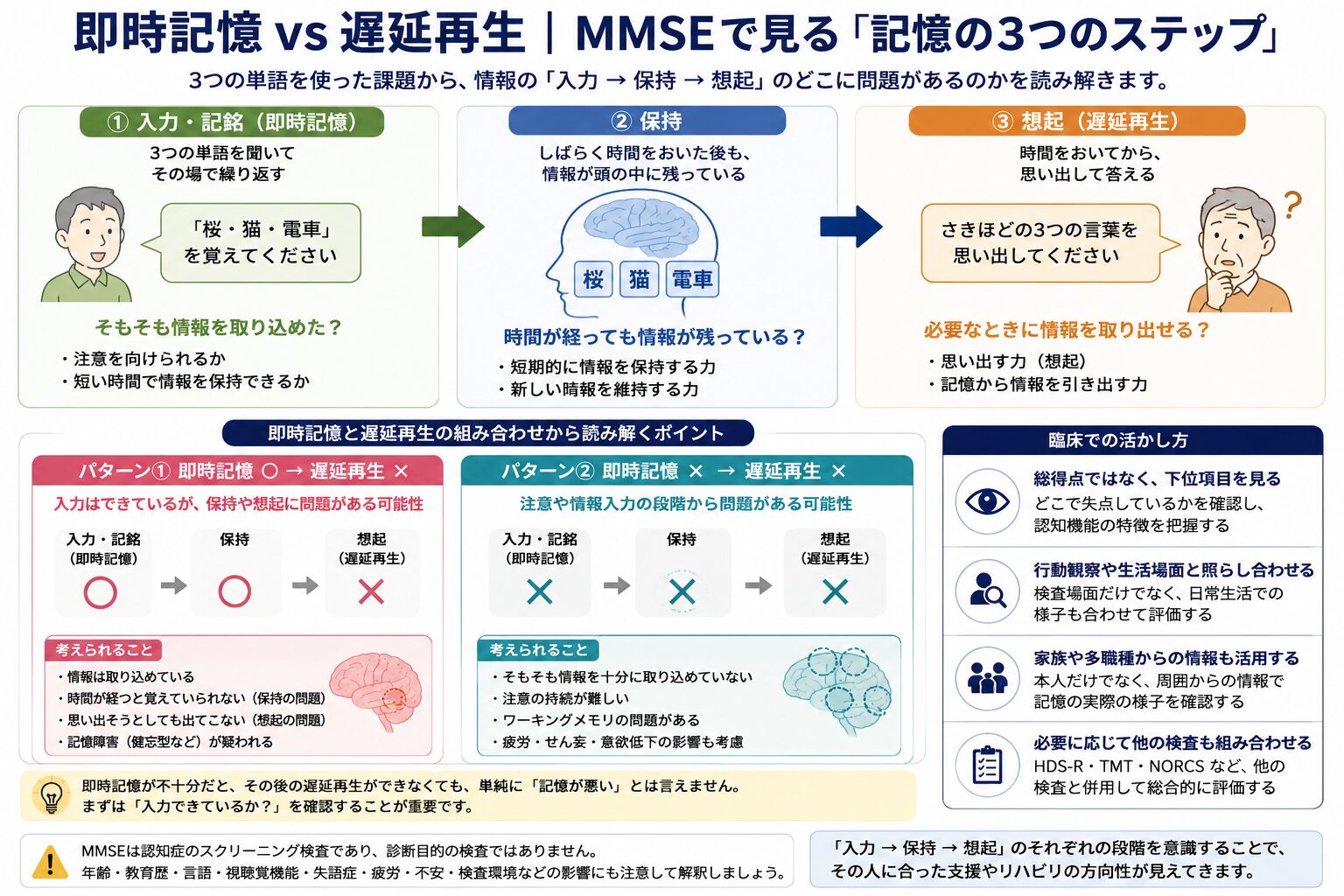 即時記憶VS遅延再生