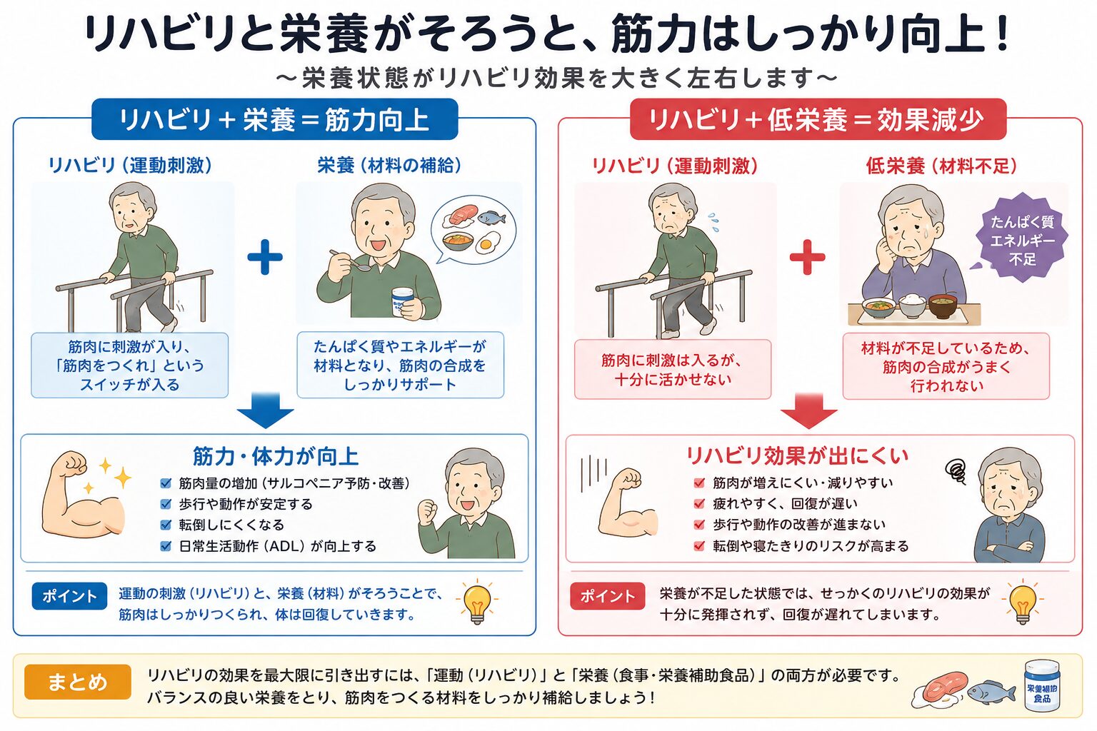 リハビリと栄養