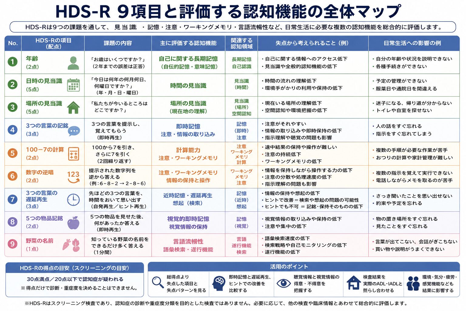 HDS-Rの9項目と評価される認知機能の全体マップ