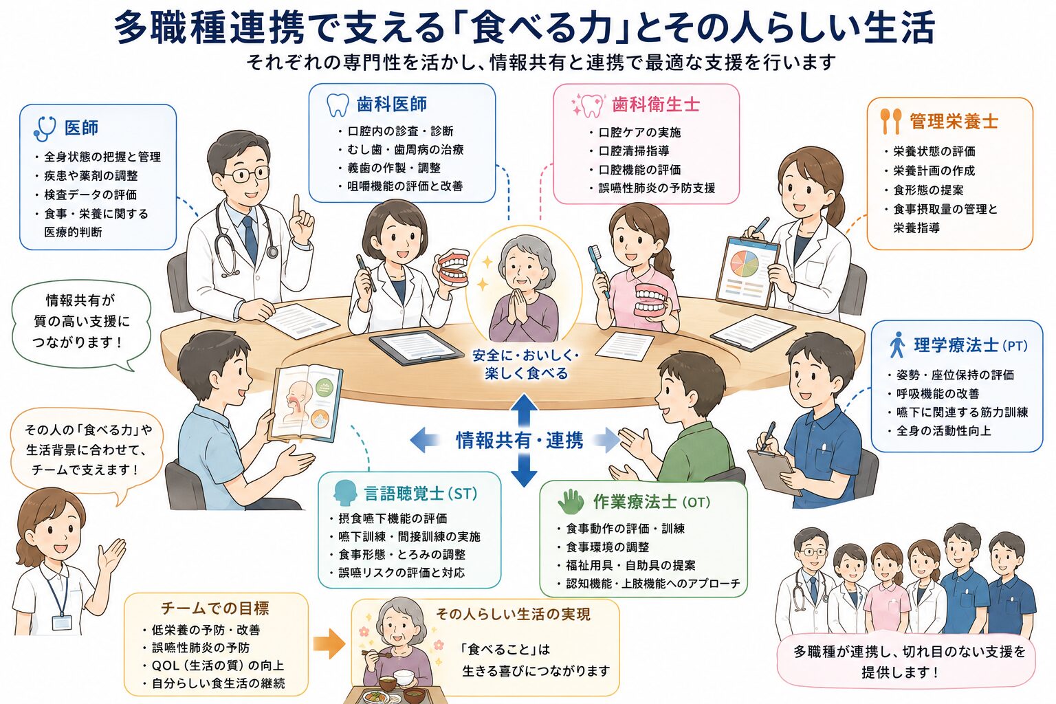 多職種で支える食事支援のイメージ