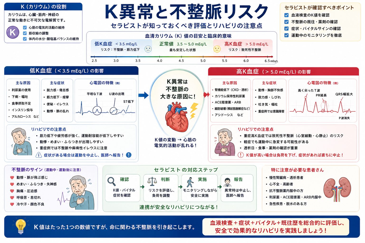 K異常と不整脈リスク