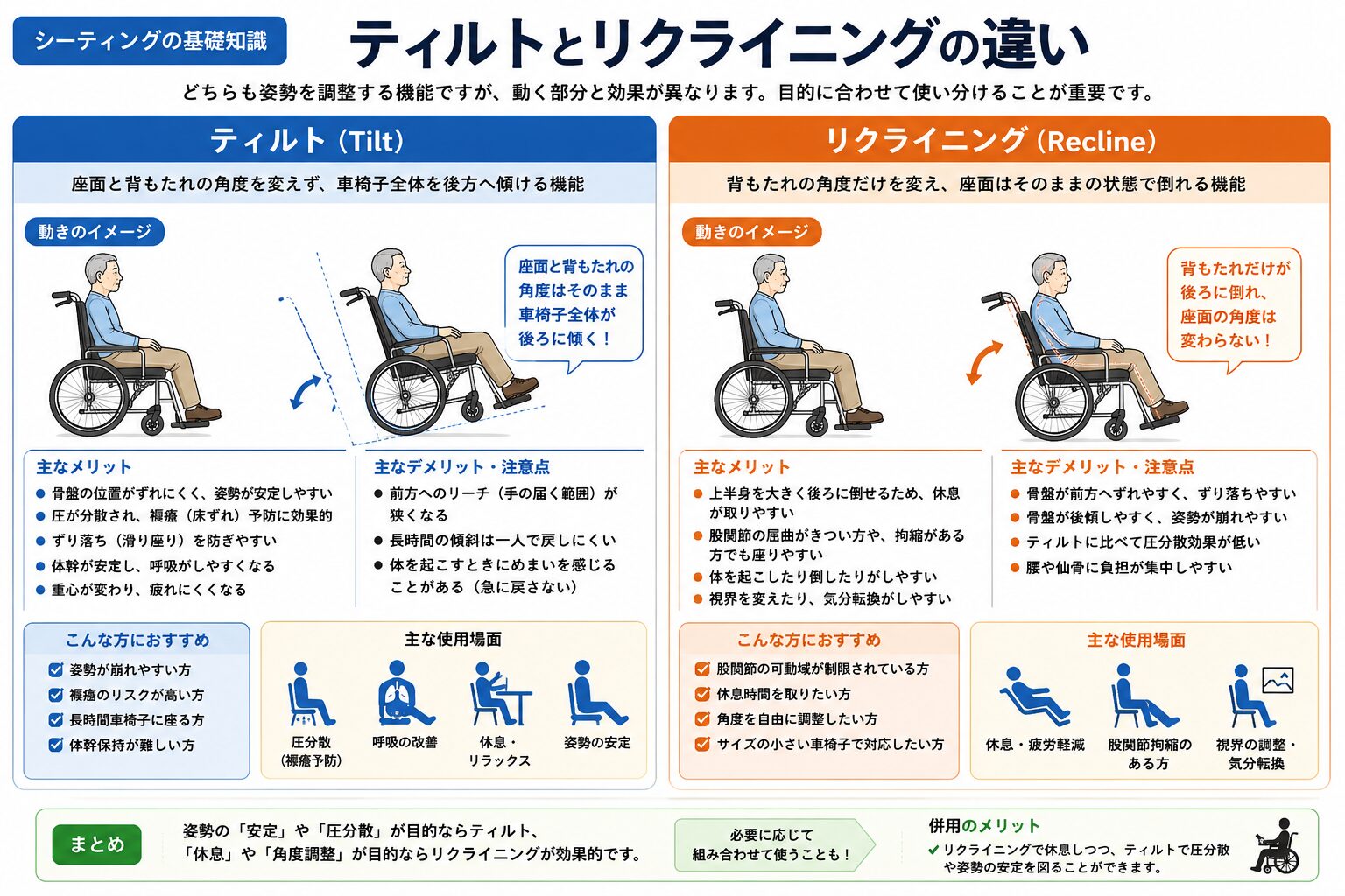 ティルトとリクライニングの違いを示す図