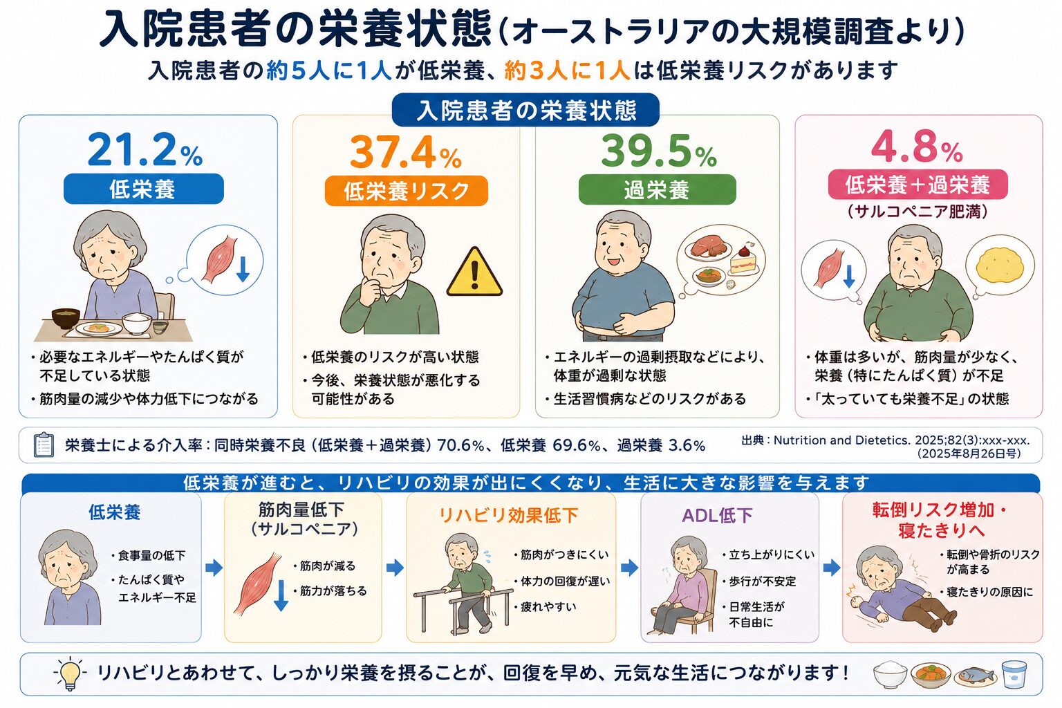 入院患者の栄養状態