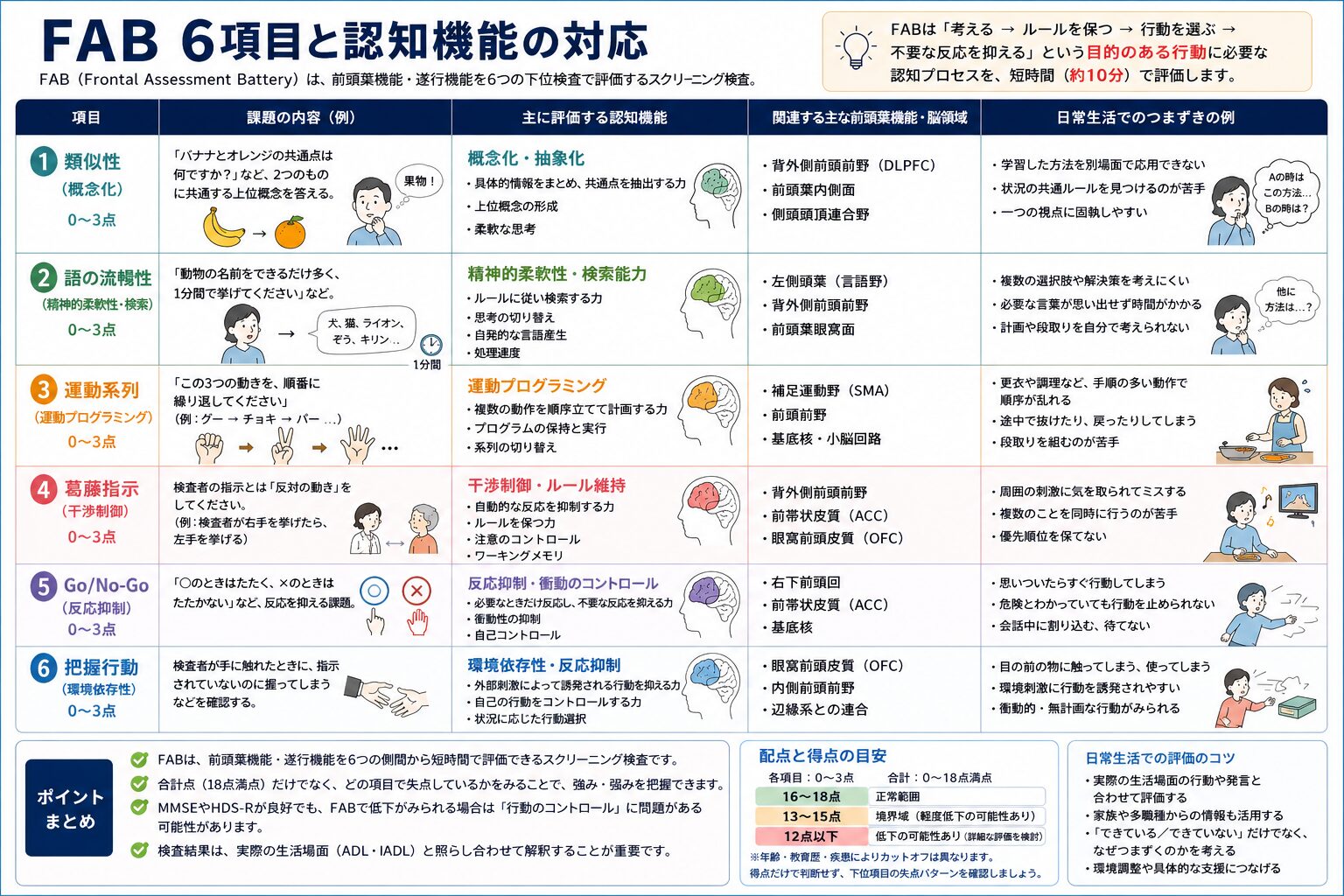 FABと認知機能対応