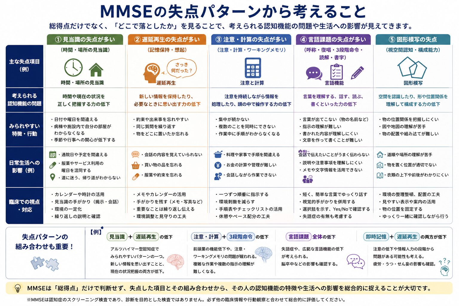 MMSEの失点パターンから考えること
