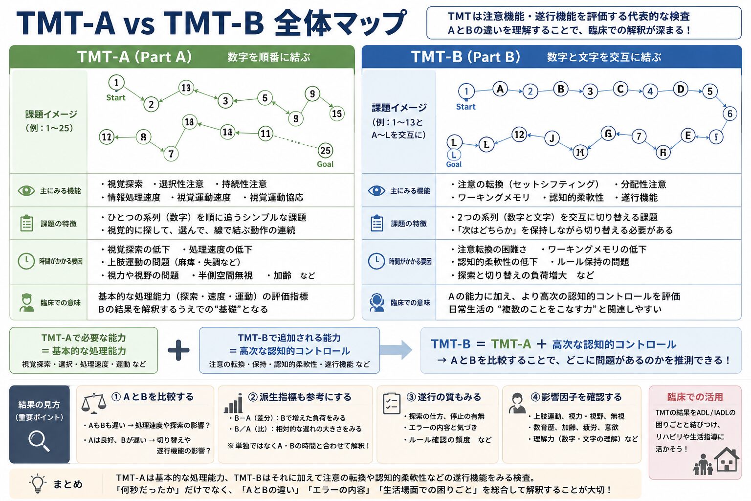 TMT-AとTMT-Bで評価する認知機能の全体マップ