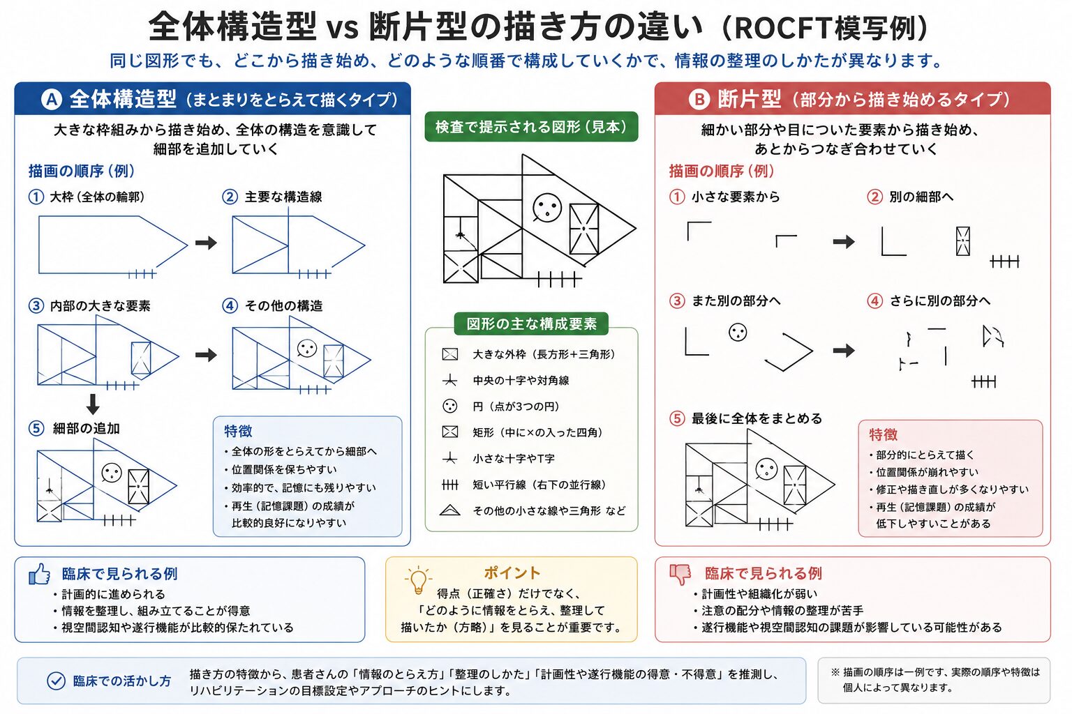 全体構造型と断片型の違い
