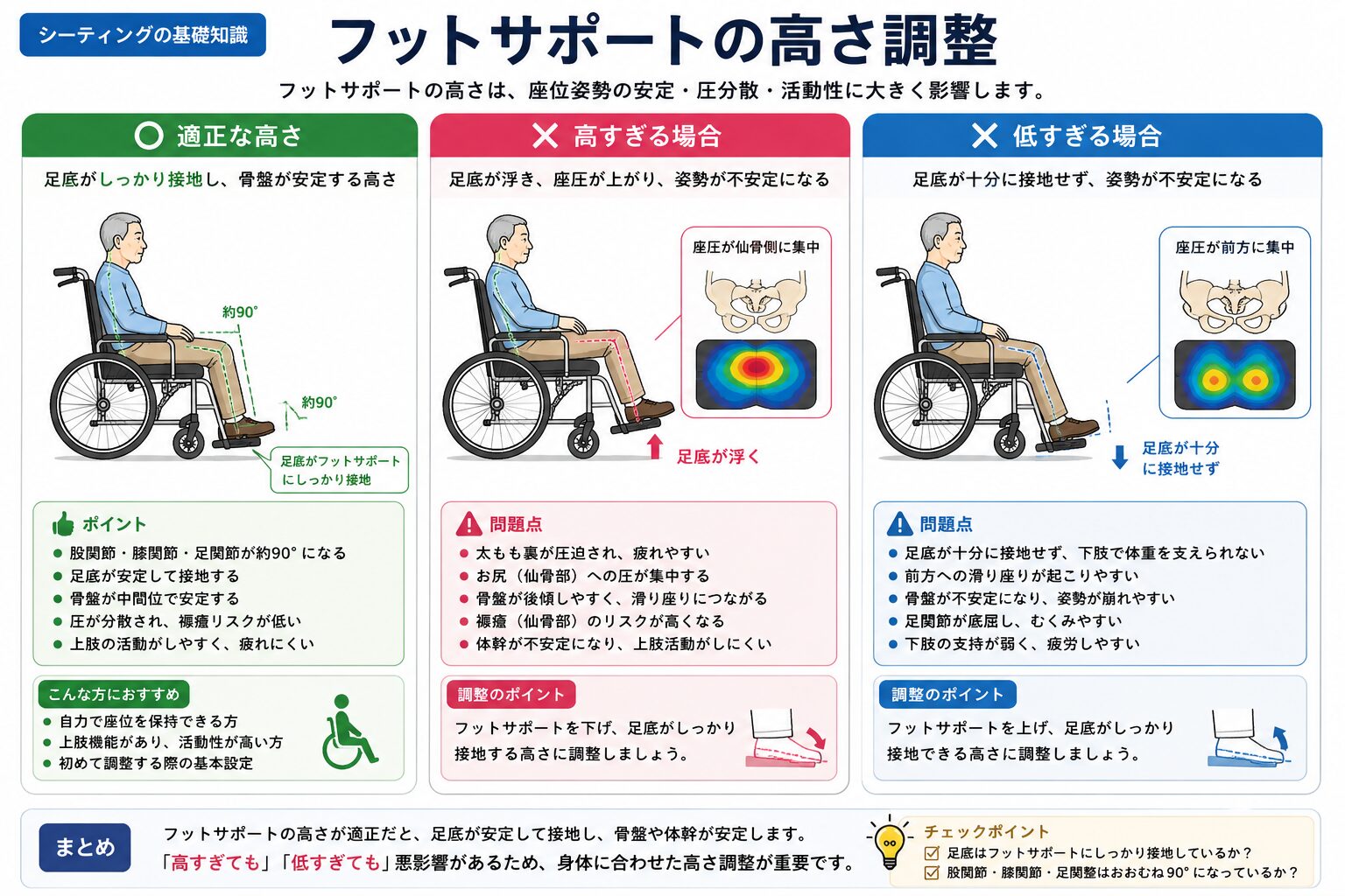 フットサポートの高さと股関節・膝関節・足関節の角度の目安