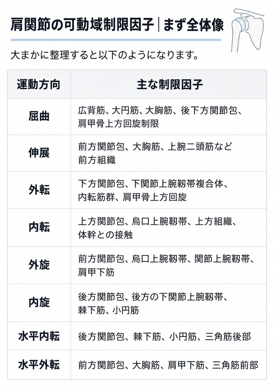 肩関節の可動域制限因子を運動方向別にまとめた図