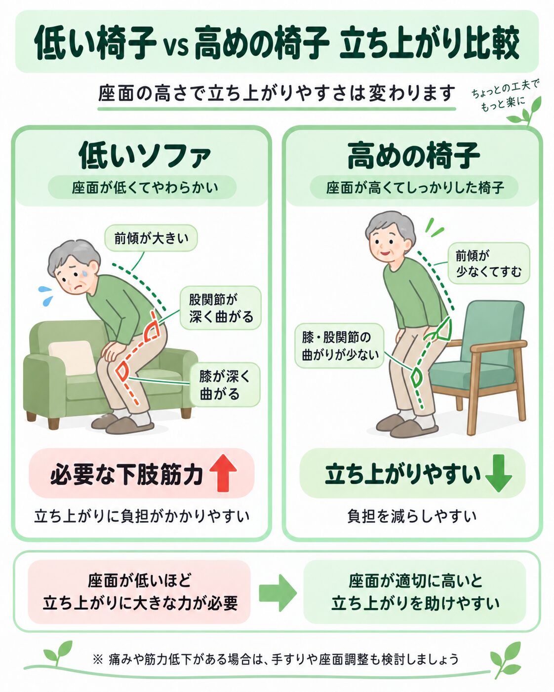 低い椅子と高めの椅子での立ち上がりやすさの違い
