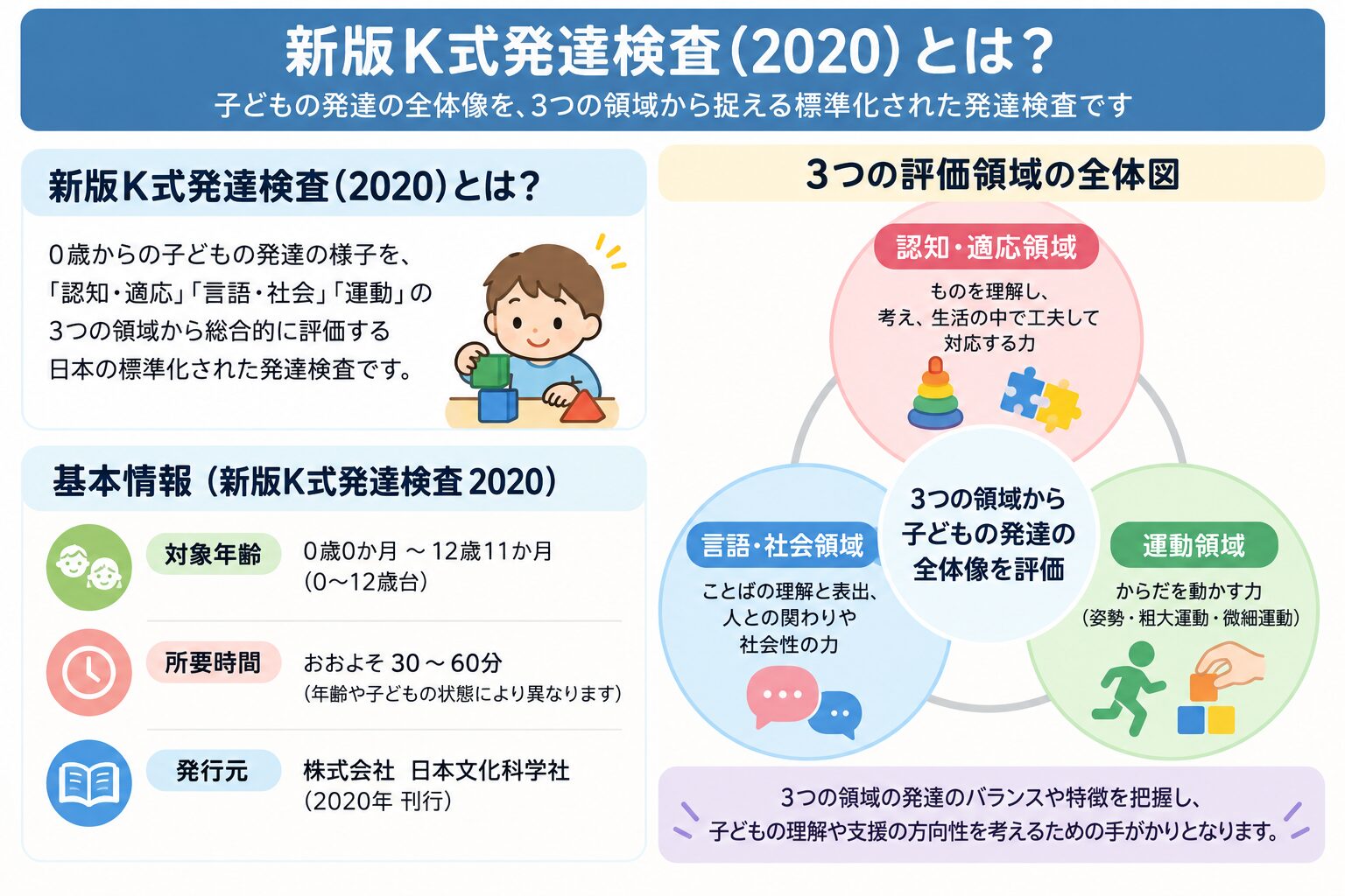 新版K式発達検査の概要を説明する図解。検査者と1対1で行う個別式の発達検査で、3つの領域から発達の水準とばらつきを捉えることを示している