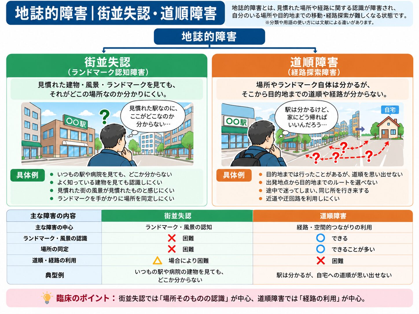 地誌的障害の種類(街並失認と道順障害)